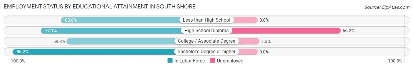 Employment Status by Educational Attainment in South Shore