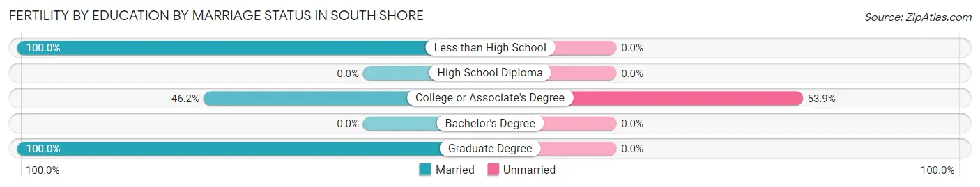 Female Fertility by Education by Marriage Status in South Shore