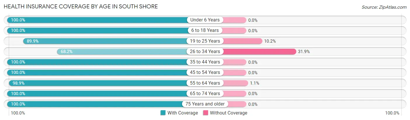Health Insurance Coverage by Age in South Shore