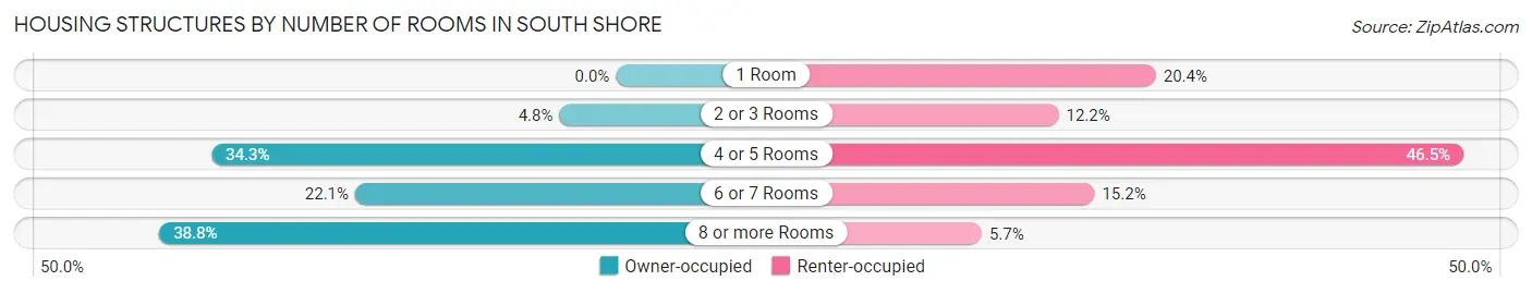 Housing Structures by Number of Rooms in South Shore