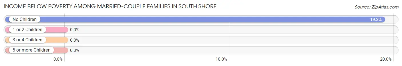 Income Below Poverty Among Married-Couple Families in South Shore