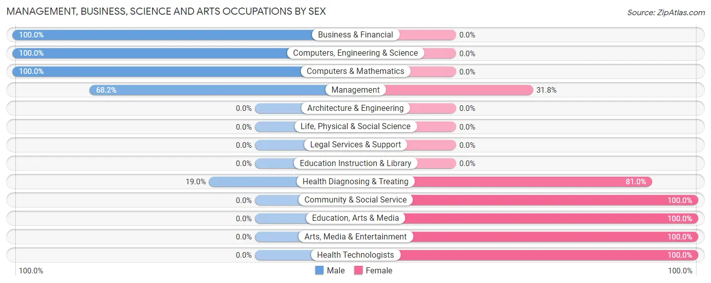 Management, Business, Science and Arts Occupations by Sex in South Shore