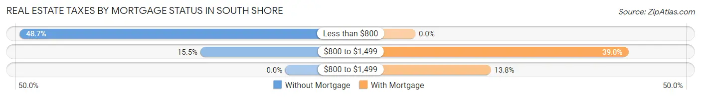 Real Estate Taxes by Mortgage Status in South Shore