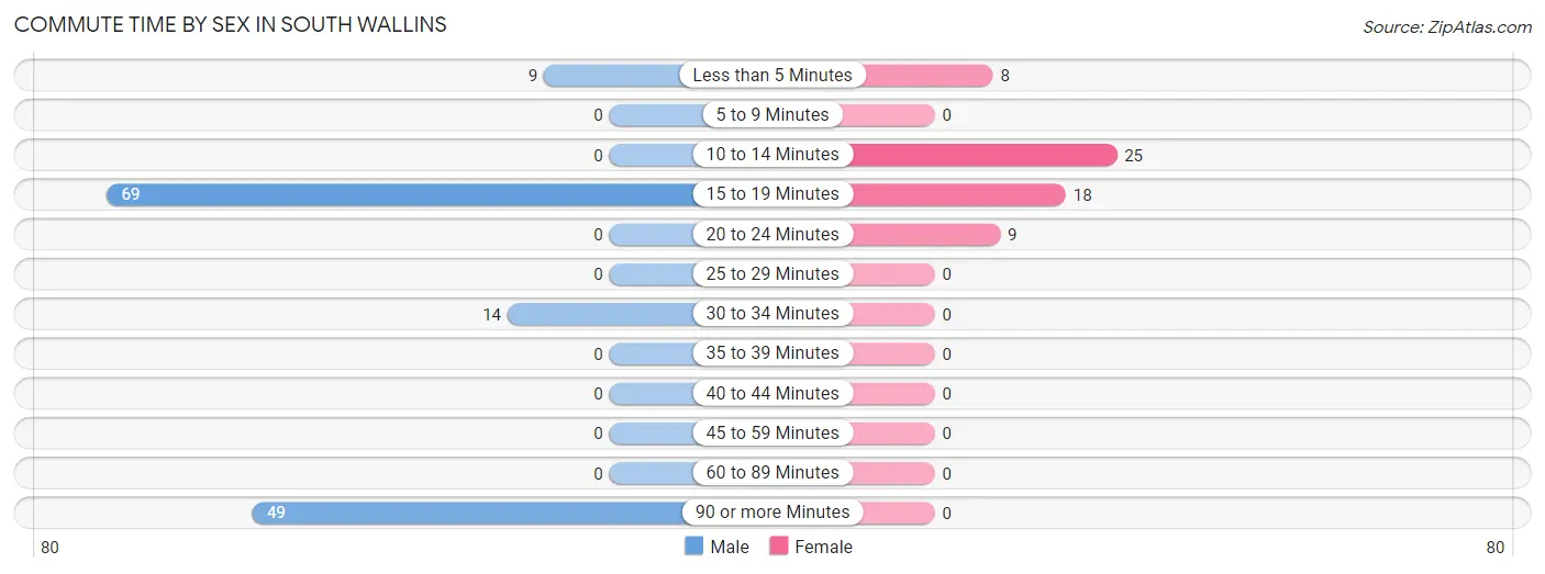 Commute Time by Sex in South Wallins