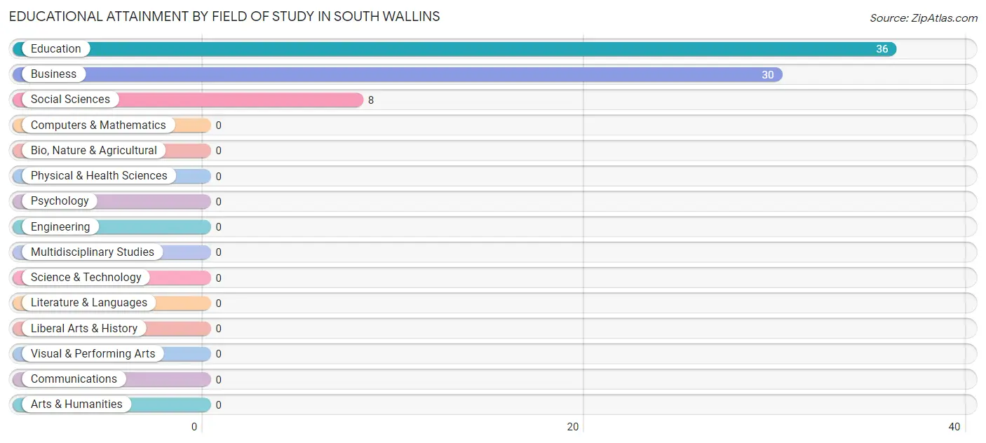 Educational Attainment by Field of Study in South Wallins