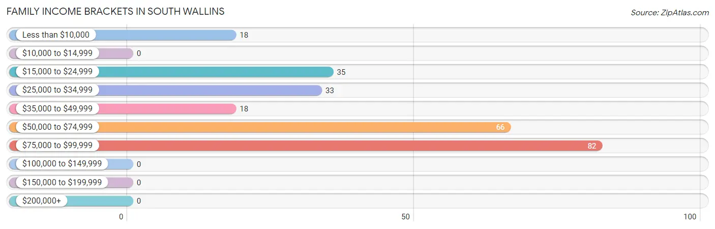 Family Income Brackets in South Wallins