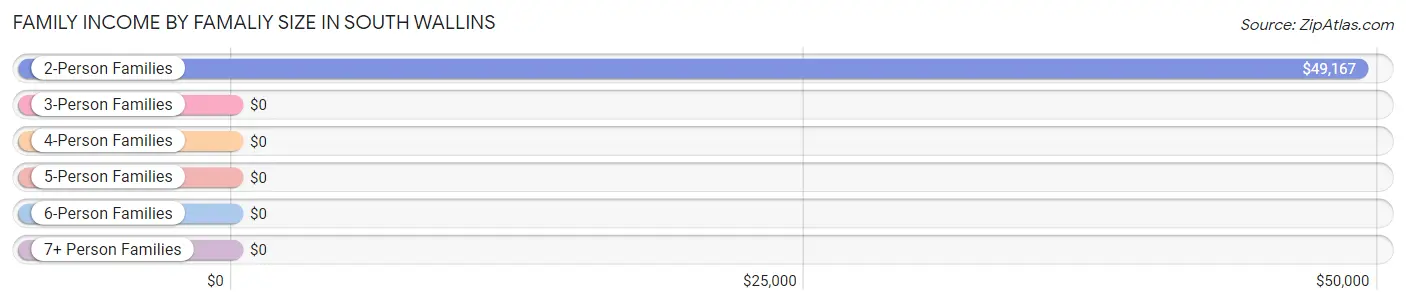 Family Income by Famaliy Size in South Wallins