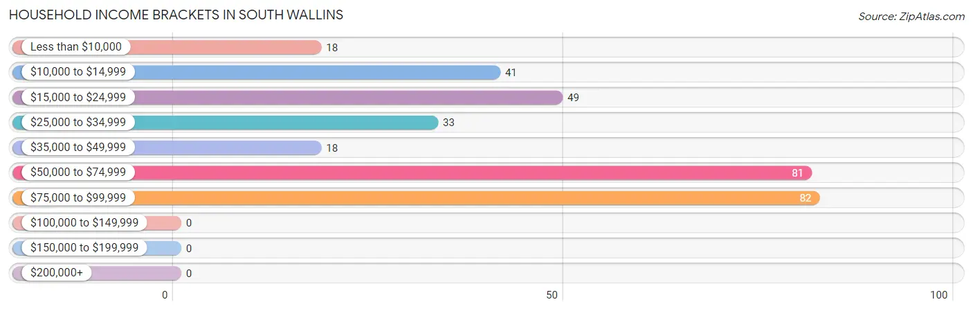 Household Income Brackets in South Wallins