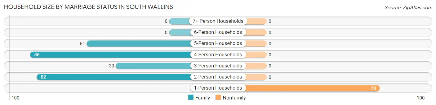 Household Size by Marriage Status in South Wallins