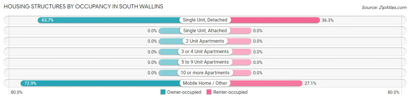 Housing Structures by Occupancy in South Wallins