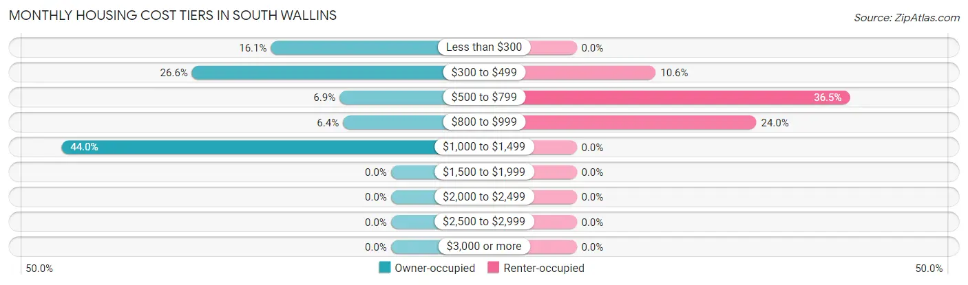 Monthly Housing Cost Tiers in South Wallins