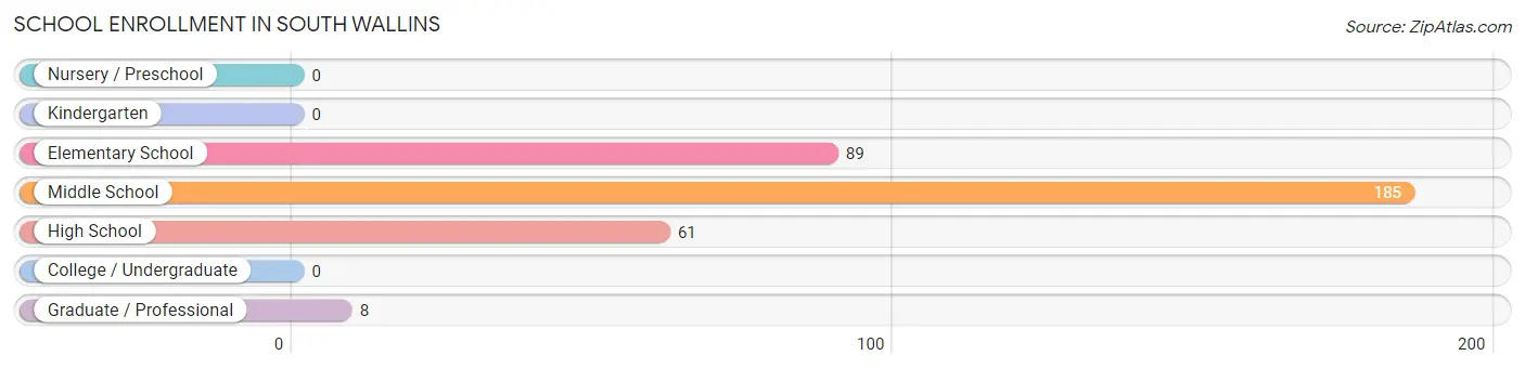 School Enrollment in South Wallins