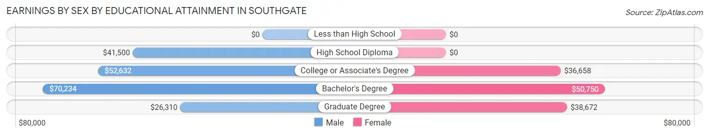 Earnings by Sex by Educational Attainment in Southgate