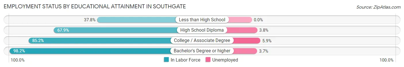Employment Status by Educational Attainment in Southgate