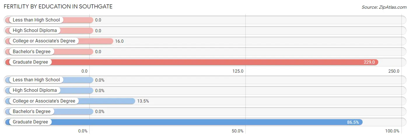 Female Fertility by Education Attainment in Southgate
