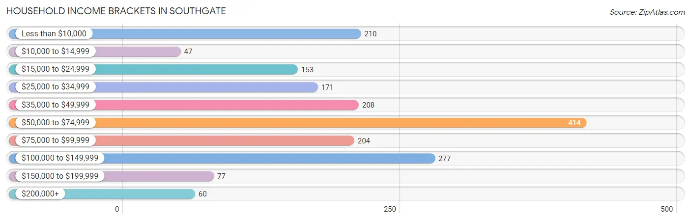 Household Income Brackets in Southgate