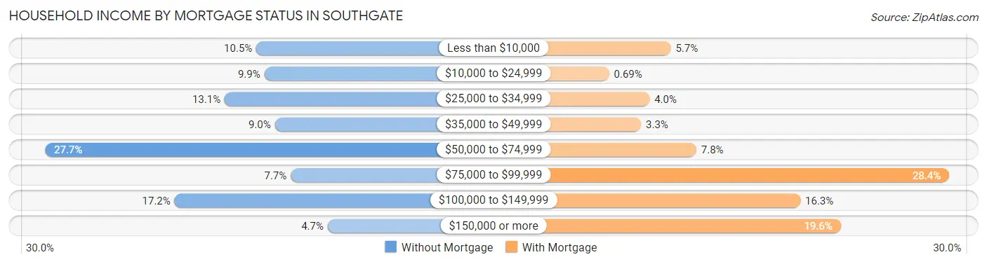 Household Income by Mortgage Status in Southgate