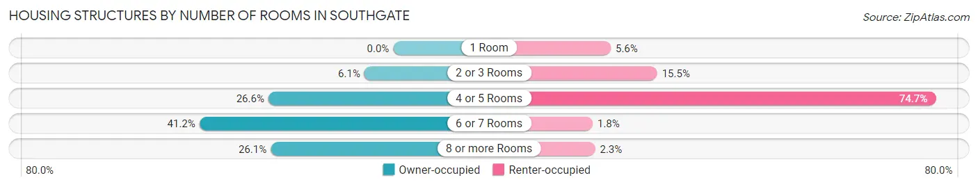 Housing Structures by Number of Rooms in Southgate