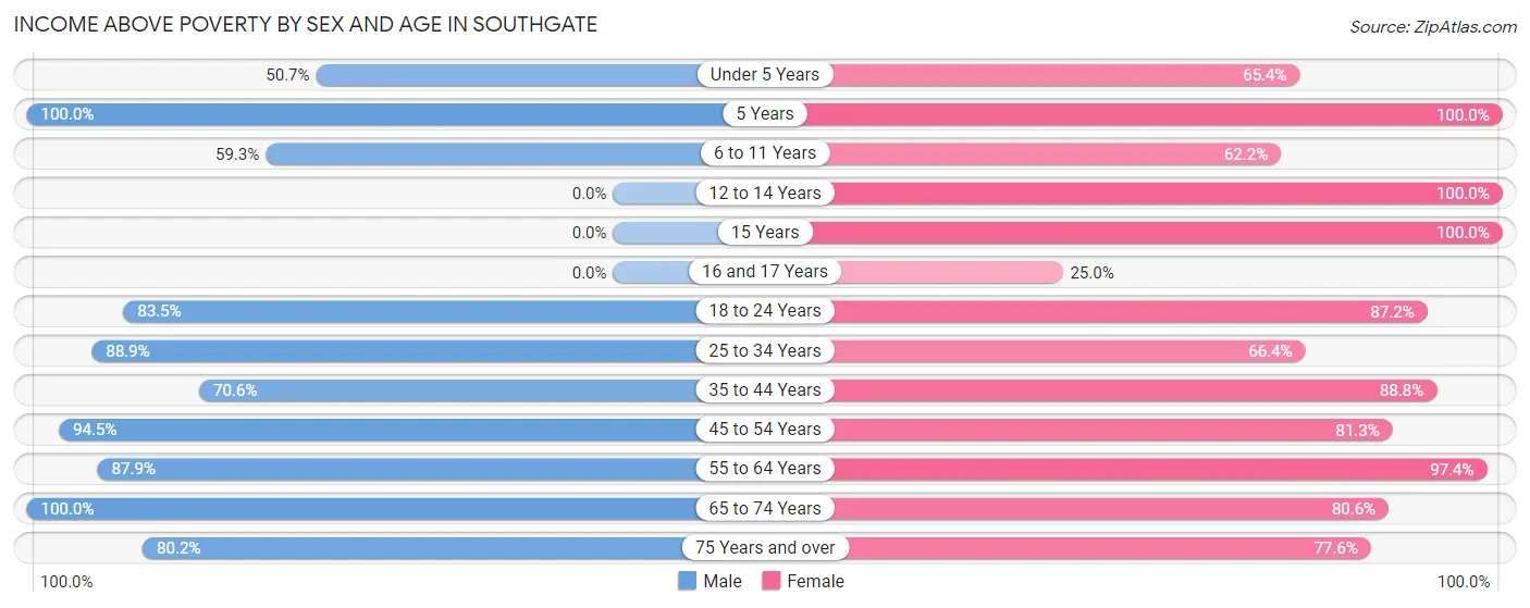Income Above Poverty by Sex and Age in Southgate