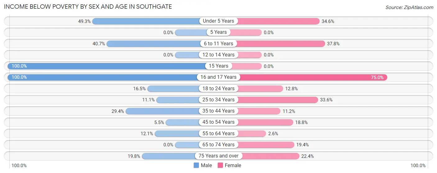 Income Below Poverty by Sex and Age in Southgate