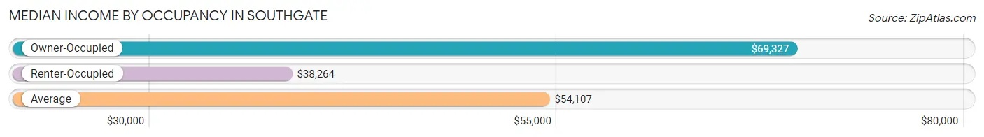 Median Income by Occupancy in Southgate