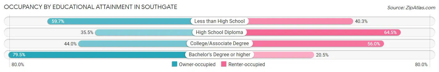 Occupancy by Educational Attainment in Southgate