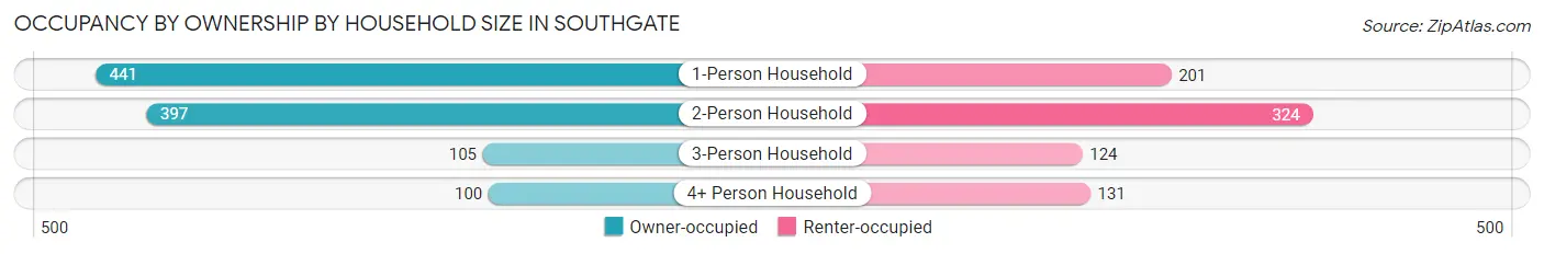 Occupancy by Ownership by Household Size in Southgate