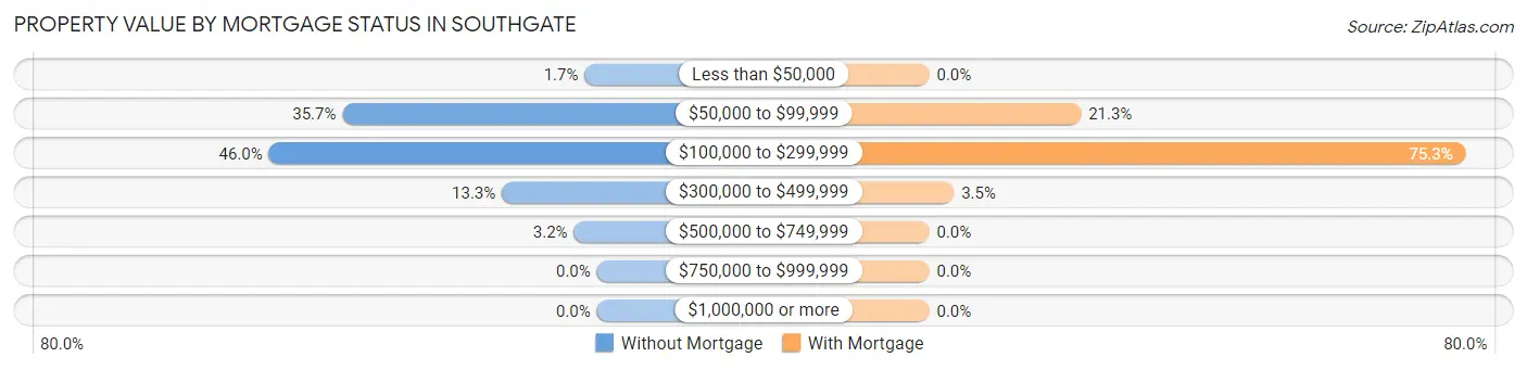 Property Value by Mortgage Status in Southgate