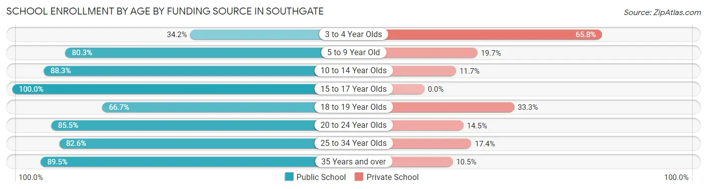 School Enrollment by Age by Funding Source in Southgate