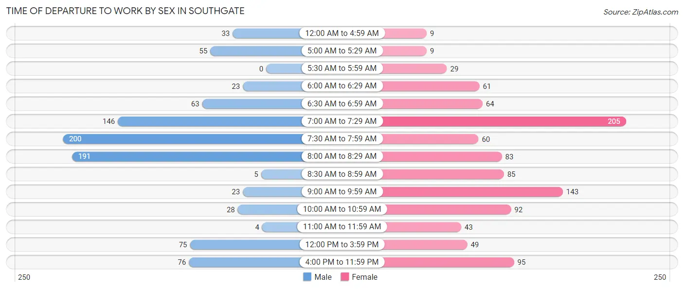 Time of Departure to Work by Sex in Southgate