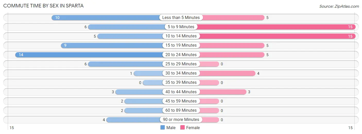 Commute Time by Sex in Sparta