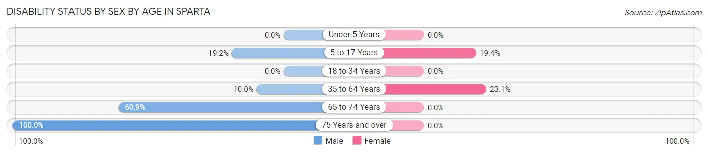 Disability Status by Sex by Age in Sparta