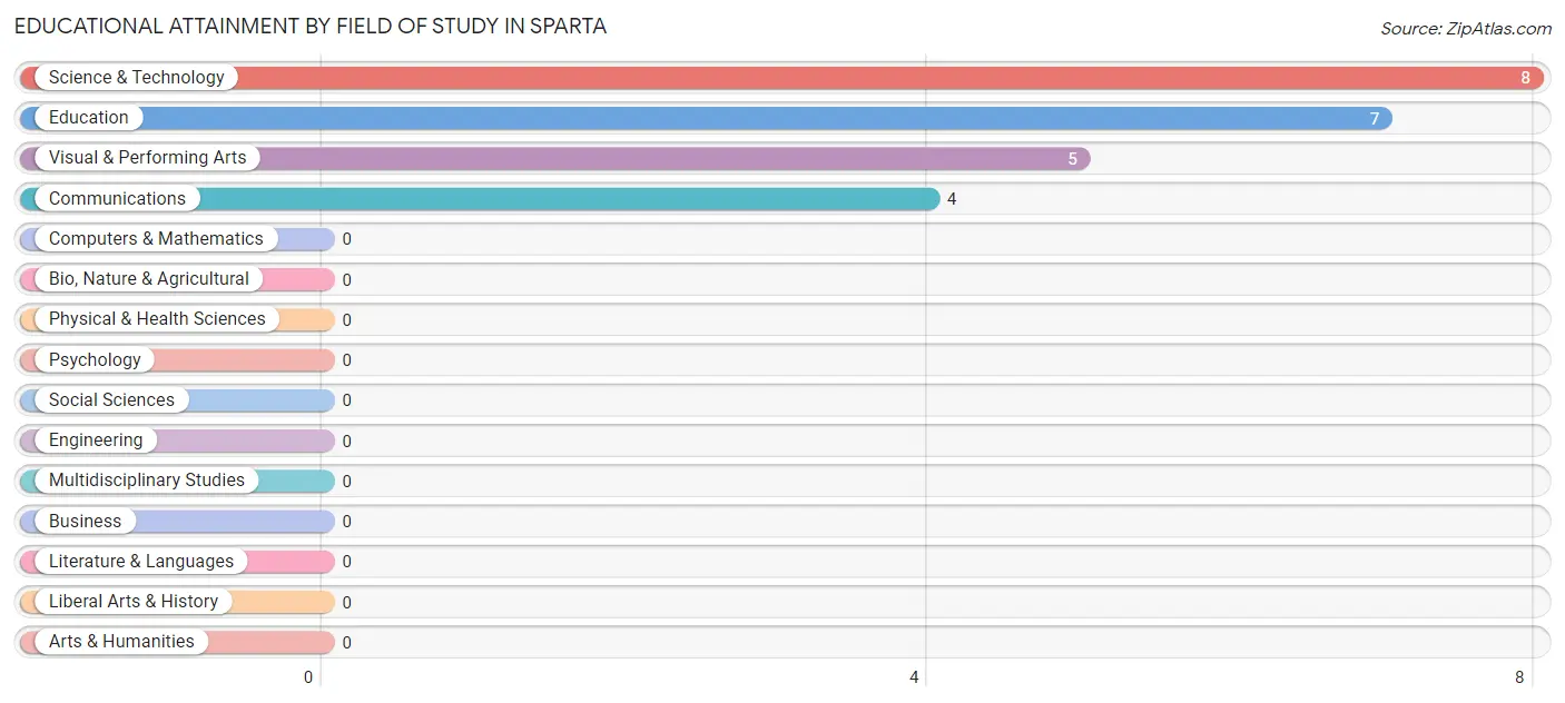 Educational Attainment by Field of Study in Sparta