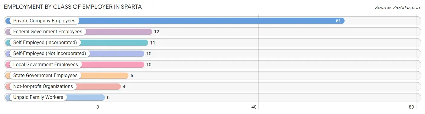 Employment by Class of Employer in Sparta