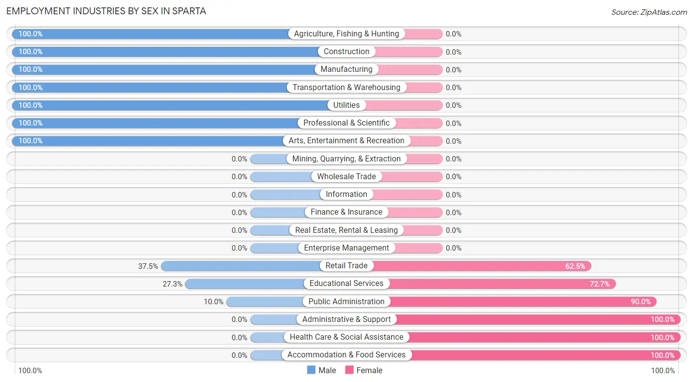 Employment Industries by Sex in Sparta