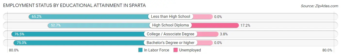 Employment Status by Educational Attainment in Sparta