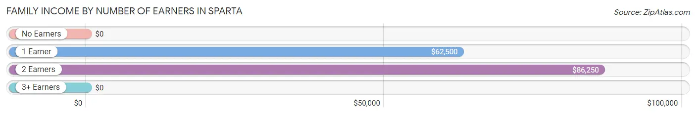Family Income by Number of Earners in Sparta