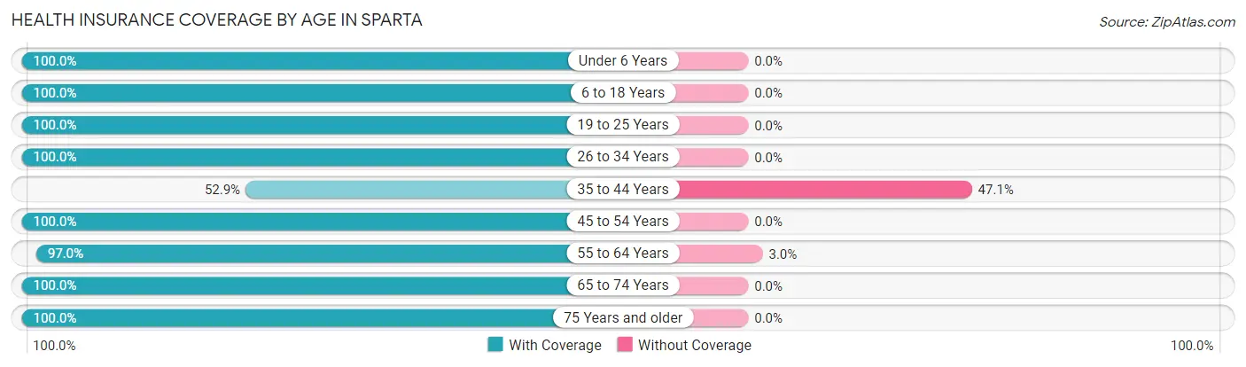 Health Insurance Coverage by Age in Sparta