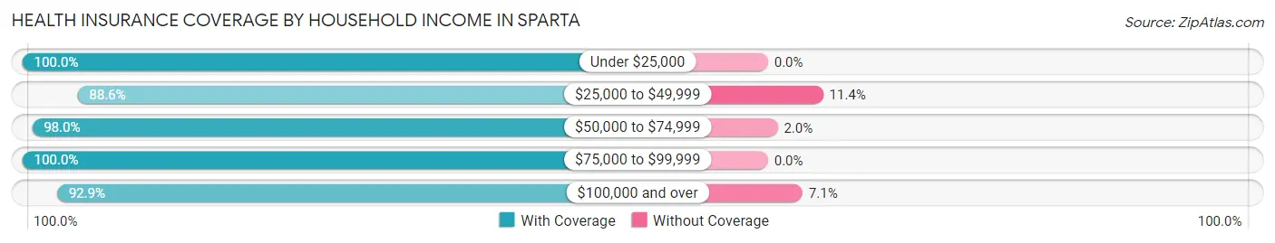 Health Insurance Coverage by Household Income in Sparta