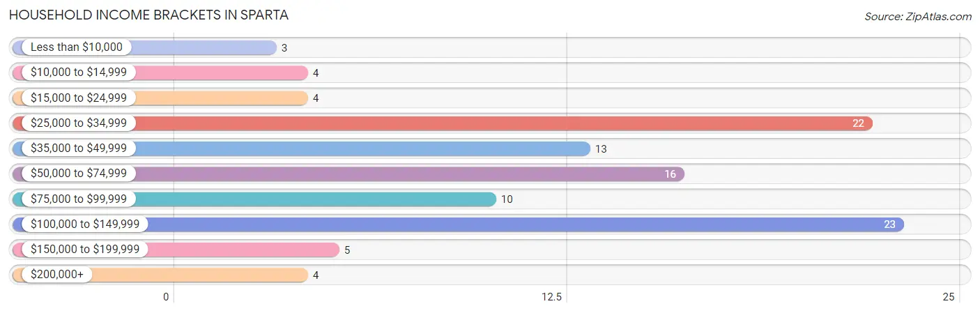 Household Income Brackets in Sparta