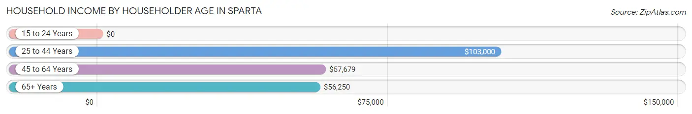 Household Income by Householder Age in Sparta