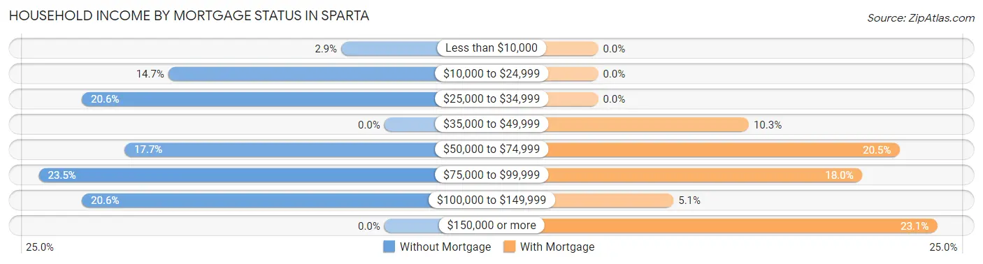 Household Income by Mortgage Status in Sparta