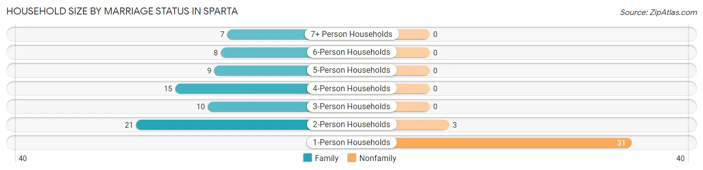 Household Size by Marriage Status in Sparta