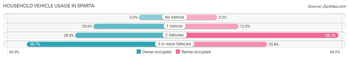 Household Vehicle Usage in Sparta