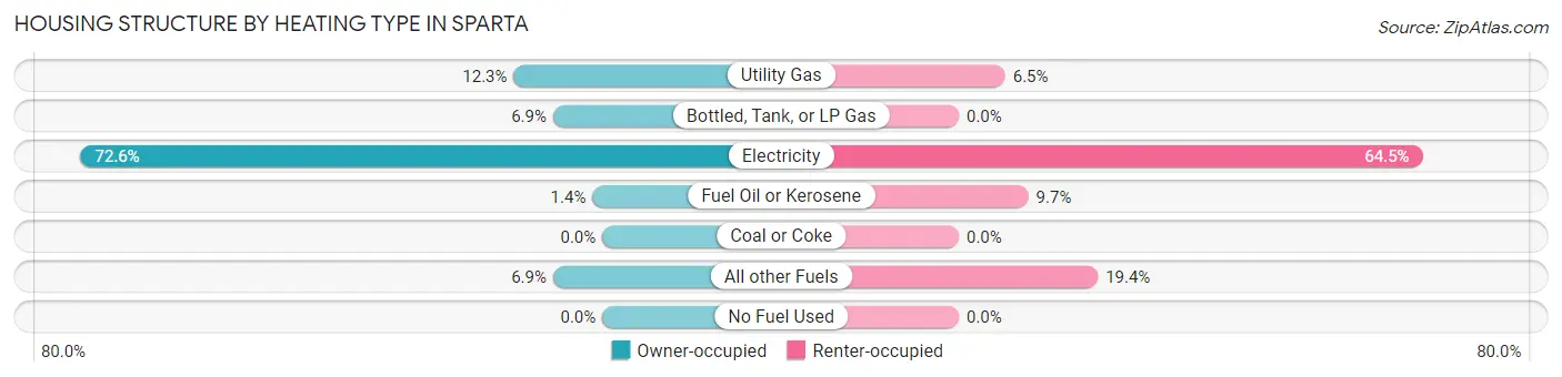Housing Structure by Heating Type in Sparta