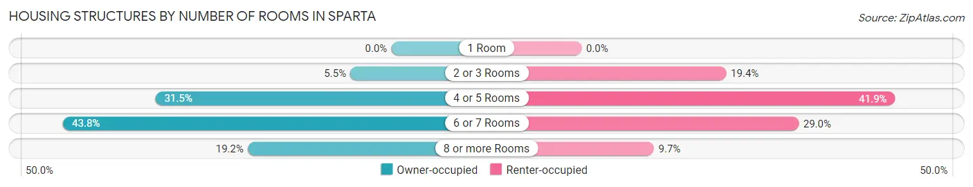 Housing Structures by Number of Rooms in Sparta