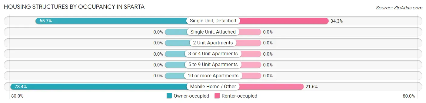 Housing Structures by Occupancy in Sparta