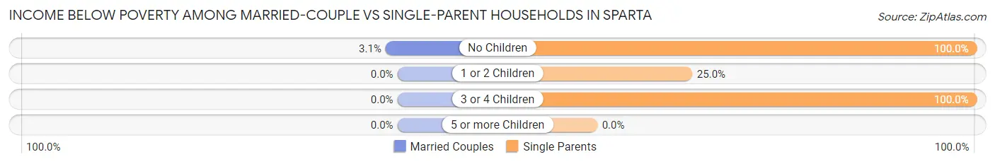 Income Below Poverty Among Married-Couple vs Single-Parent Households in Sparta