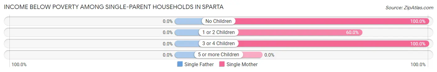Income Below Poverty Among Single-Parent Households in Sparta