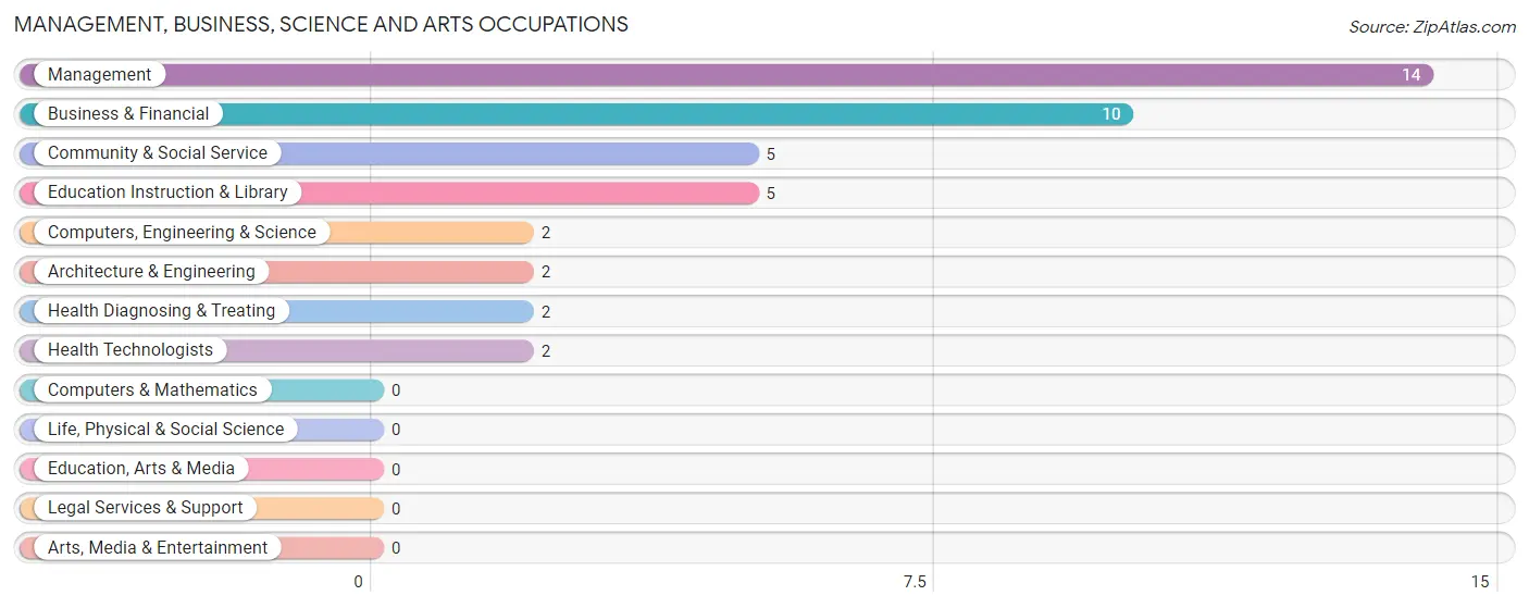 Management, Business, Science and Arts Occupations in Sparta